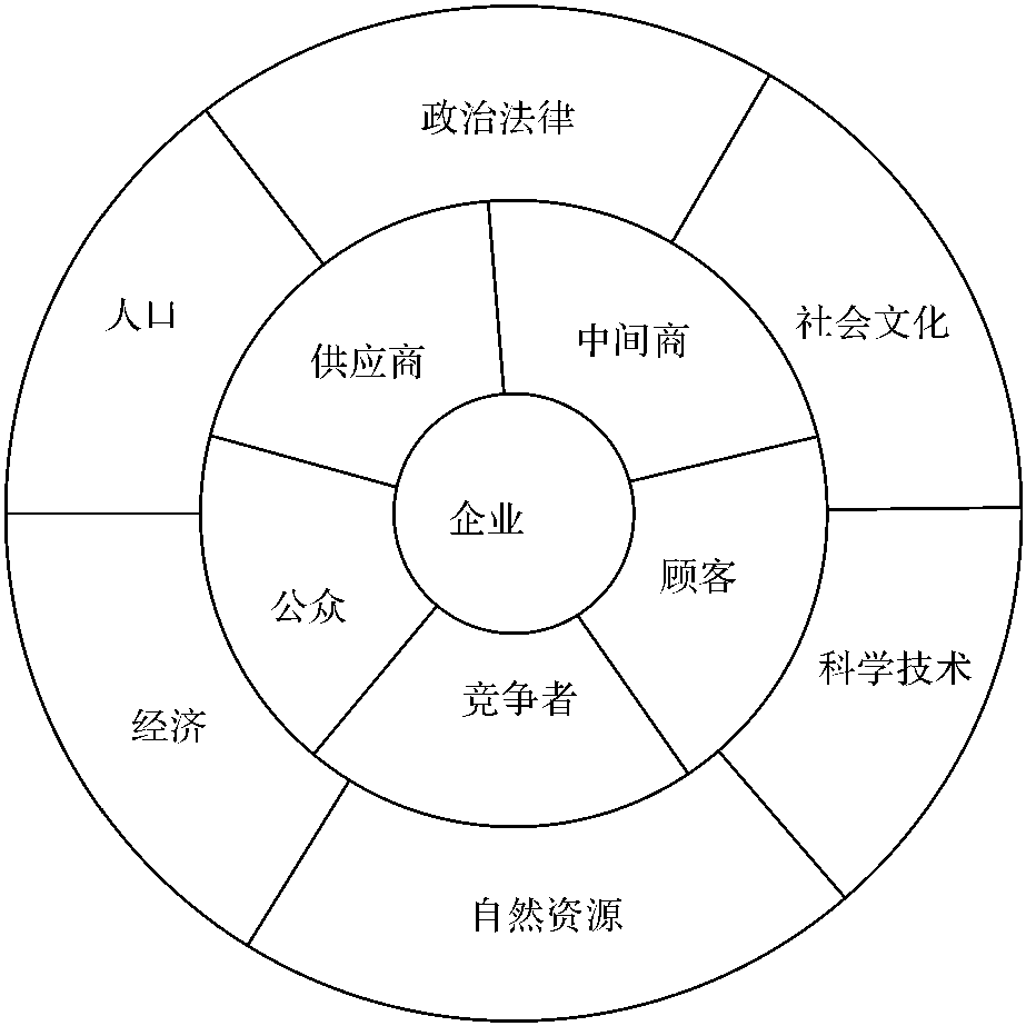 第一节 市场营销环境概述